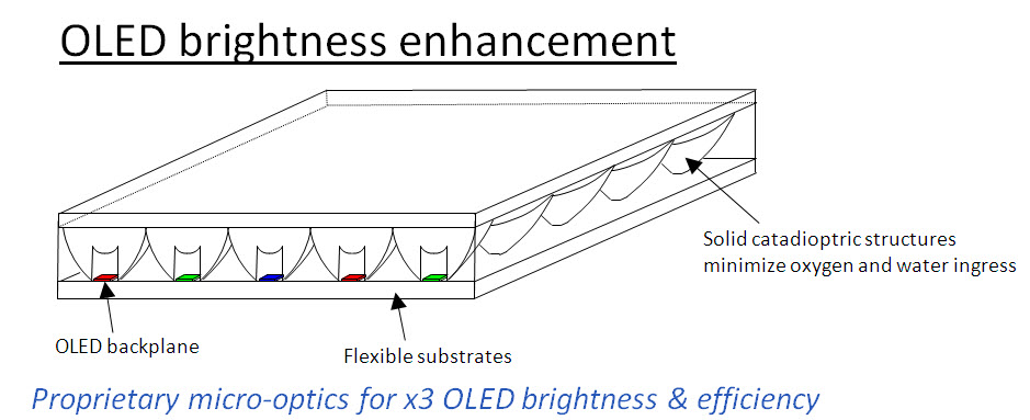 OLED Light Extraction