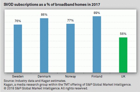 SVOD subs as percentage of broadband homes proc