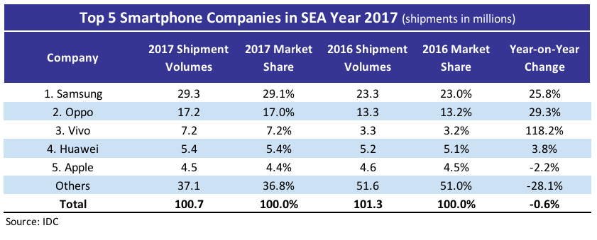 Top 5 Smartphone Companies in SEA Year 2017 1