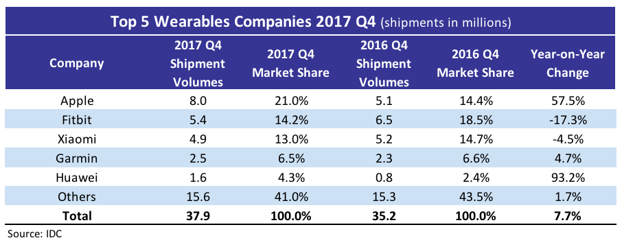 Top 5 Wearables Companies 2017 Q4 1