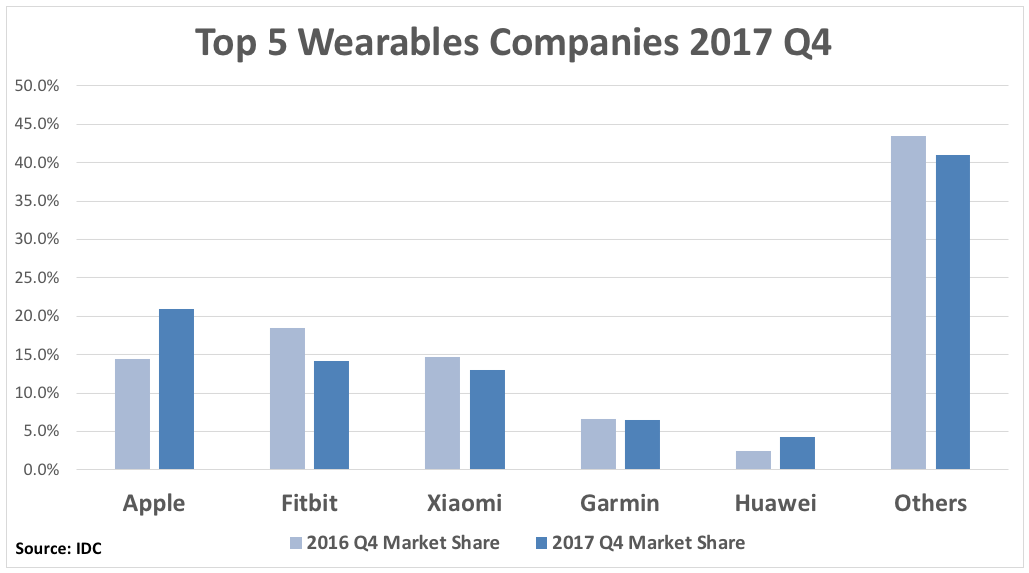 Top 5 Wearables Companies 2017 Q4 2