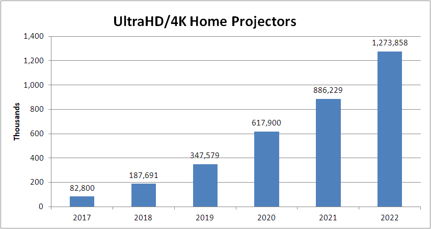 UltraHD Home projectors