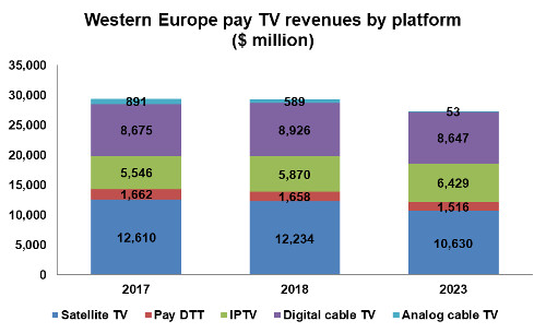 Western Europe Pay TV revenues by platform