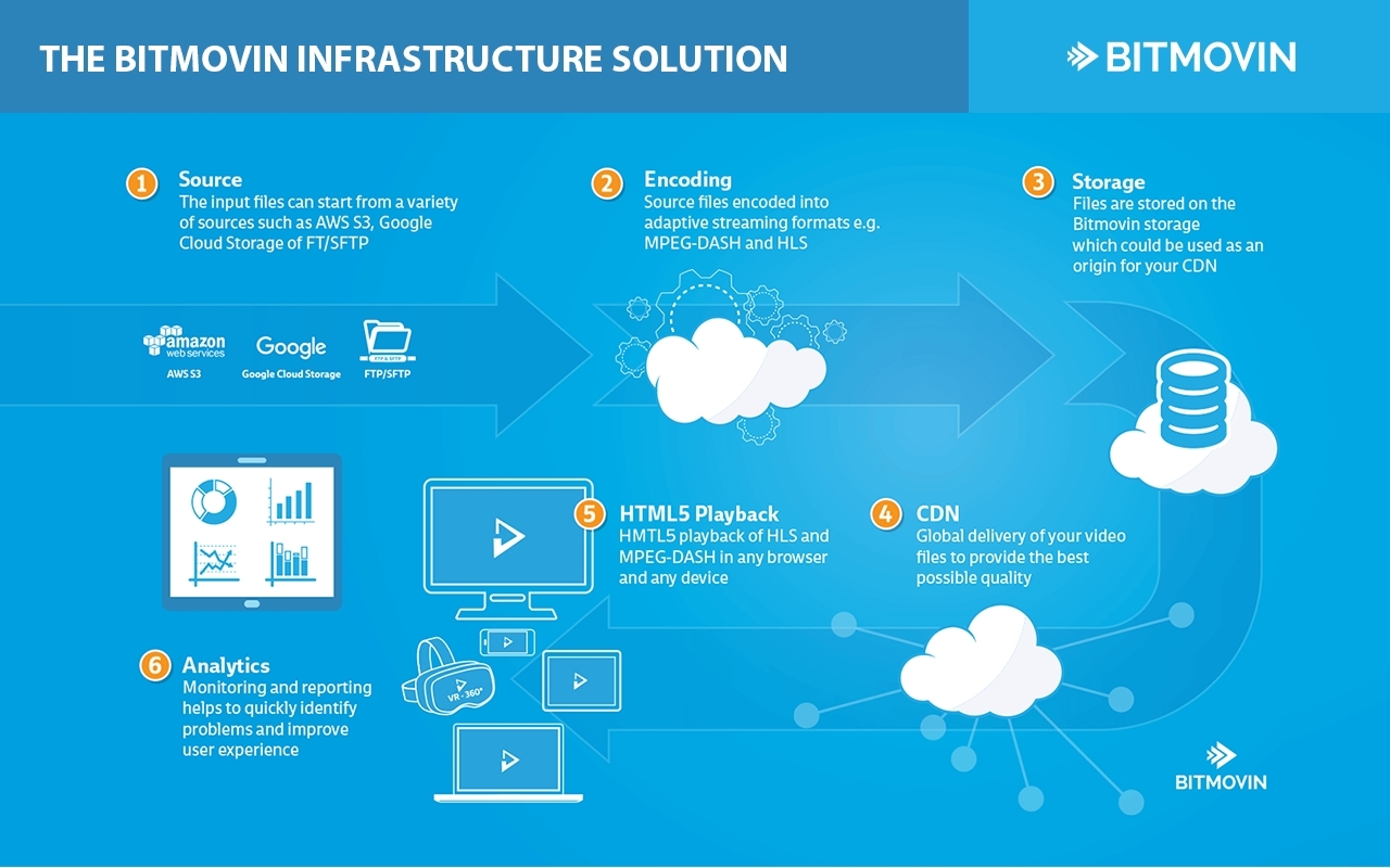 bimovin infrastructure solution