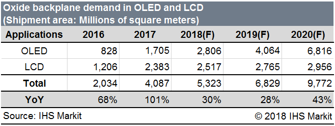 04.18.18 Oxide backplane demand in OLED and LCD