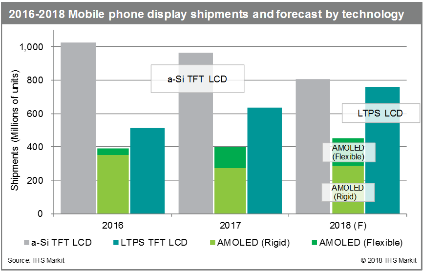 2016 2018 Mobile phone display shipments and forecast by technology