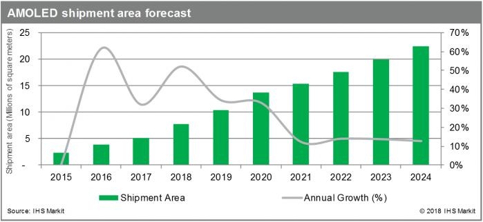 AMOLED shipment area forecast