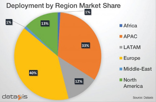 Advanced STB Deals By Region