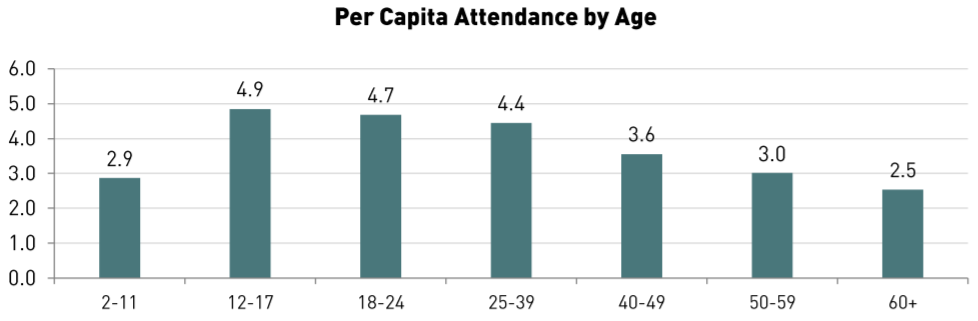 Attendance by age
