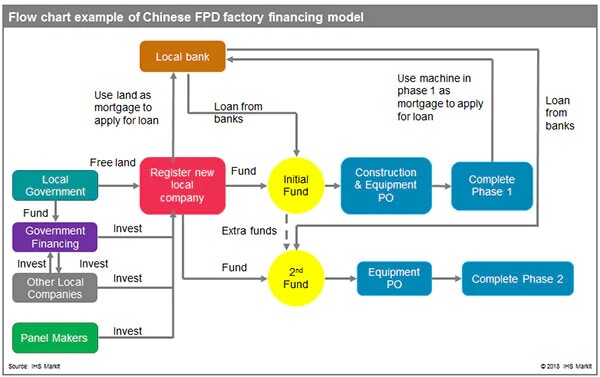 Chinese FPD factory financing model