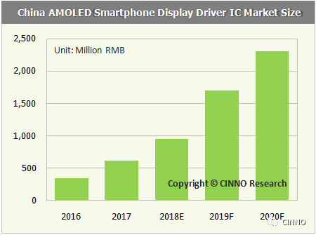 Cinno Smartphone driver Market