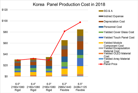 Cost Comparison Chart Korea in 2018