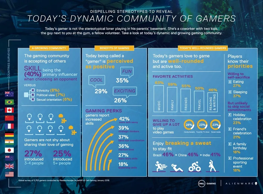 DELL DISPELLS STEREOTYPES TODAYS DYNAMIC COMMUNITY OF GAMERS