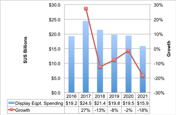 DSCCs Latest Display Equipment Spending Forecast