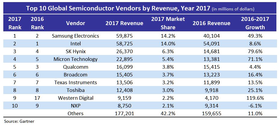 Gartner Top 10 Global Semiconductor by Revenue 1