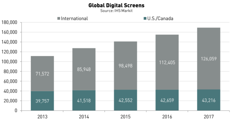 Global digital screens