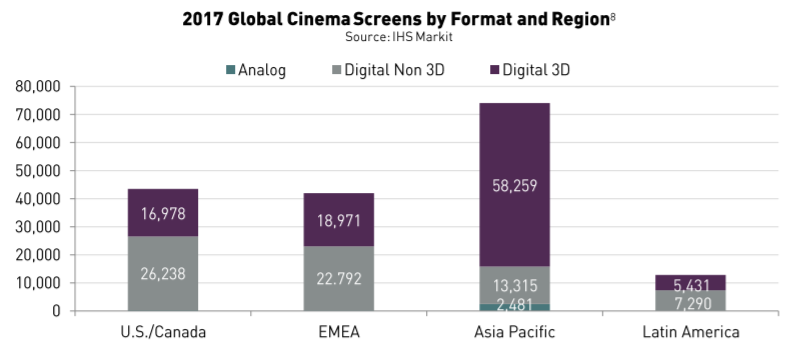 Global digital screens by region