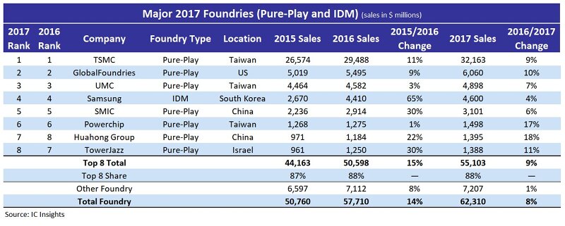 IC Insights Major 2017 Foundries 1