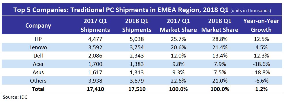 IDC Top 5 Companies Traditional PC Shipments EMEA 1