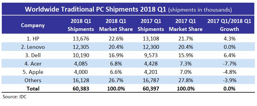 IDC Wordwide Traditional PC Shipments 1