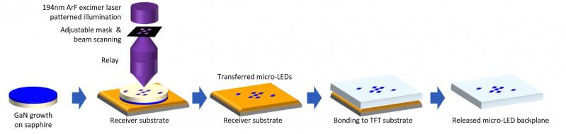 Optovate patterned laser lift off p LLO process