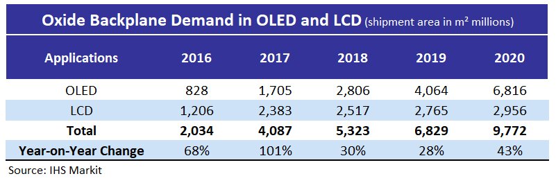 Oxide Backplane Demand in OLED and LCD