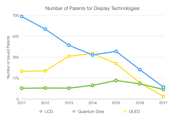 Patents for Display Technologies.001