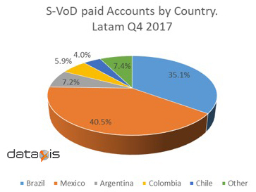 Pay SVoD subscribers by country in Latin America 4Q 2017