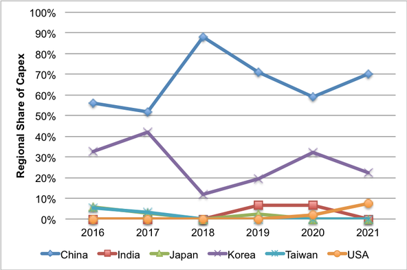 Regional Share of Annual Display Capex