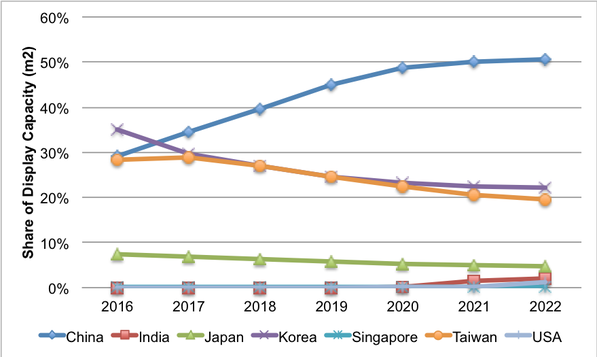 Regional Share of Display Capacity