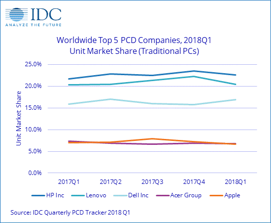 WW Top 5 PCD Companies
