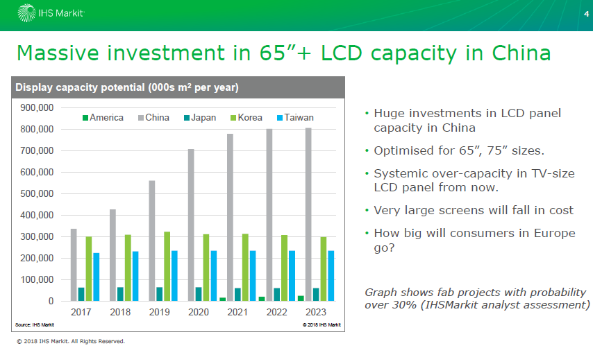 chinese LCD Capacity