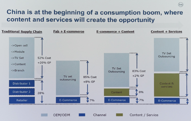 Supply chain chart