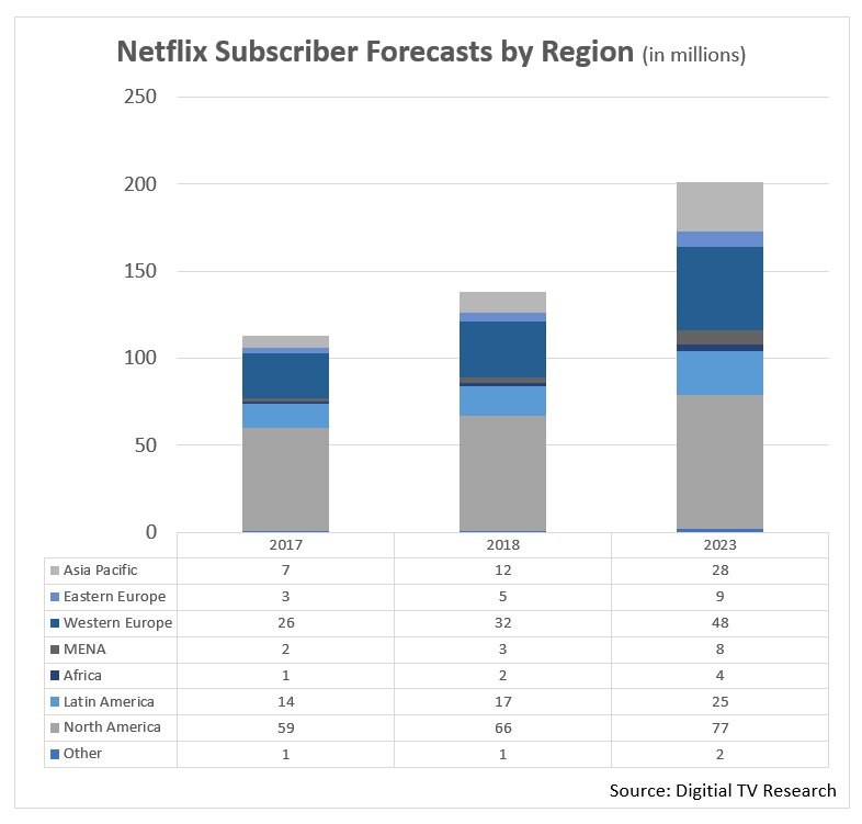 DTVR Netflix Subscribers 1