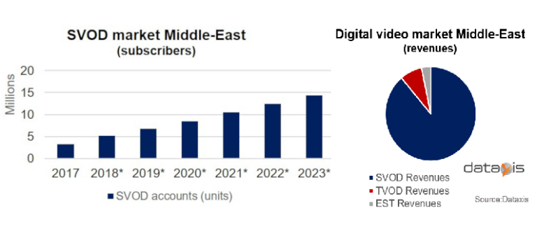Dataxis SVOD Subscribers In Middle East To Reach 14 Million In 2023 dataxis-svod-subscribers-in-middle-east-to-reach-14-million-in-2023