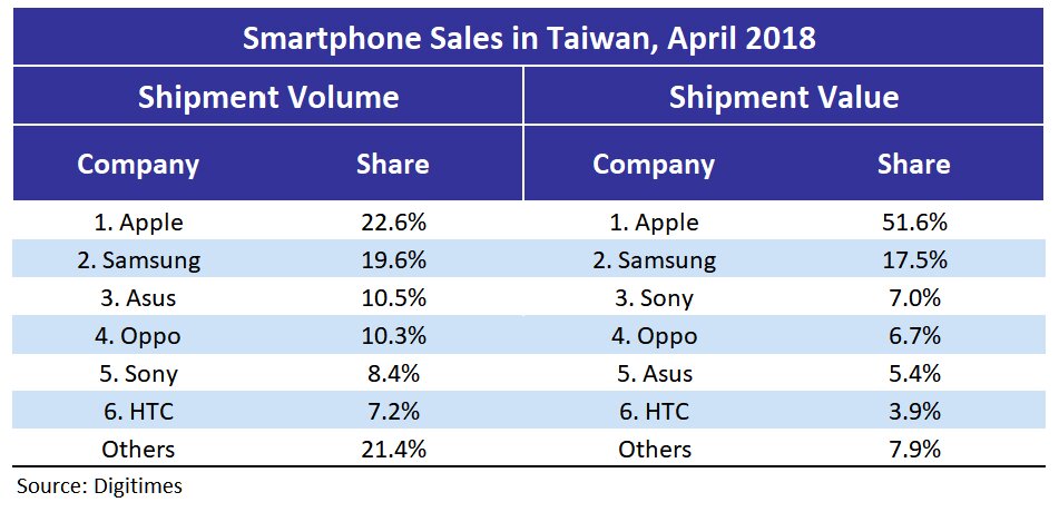 Digitimes Smartphone Sales in Taiwan April 2018 1