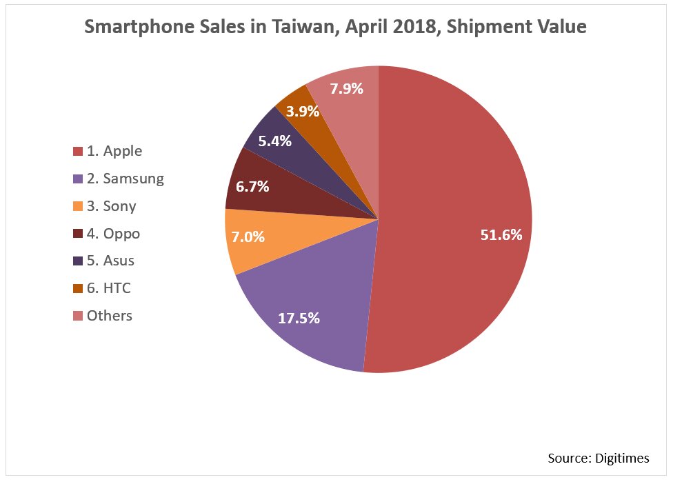 Digitimes Smartphone Sales in Taiwan April 2018 3