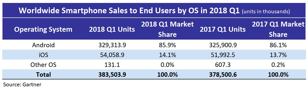 Gartner Worldwide Smartphone Sales by OS in 2018 Q1 1