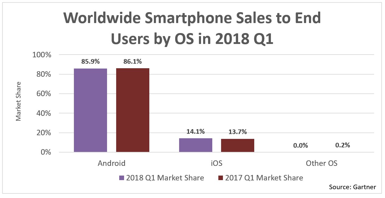 Gartner Worldwide Smartphone Sales by OS in 2018 Q1 2