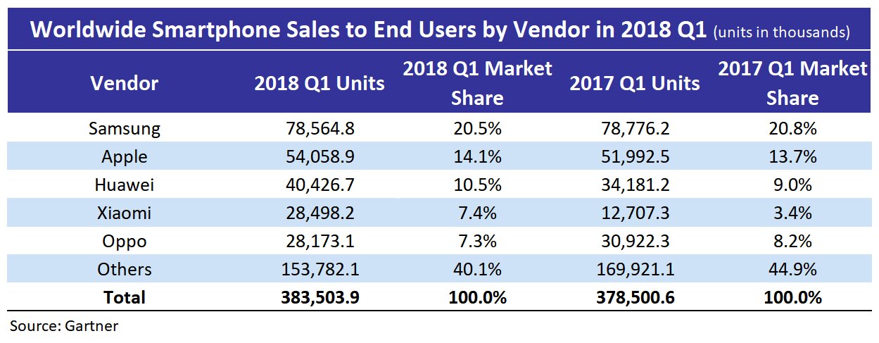 Gartner Worldwide Smartphone Sales by Vendor in 2018 Q1 1