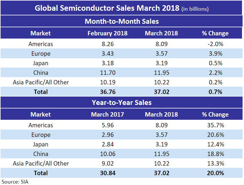 Global Semi Sales