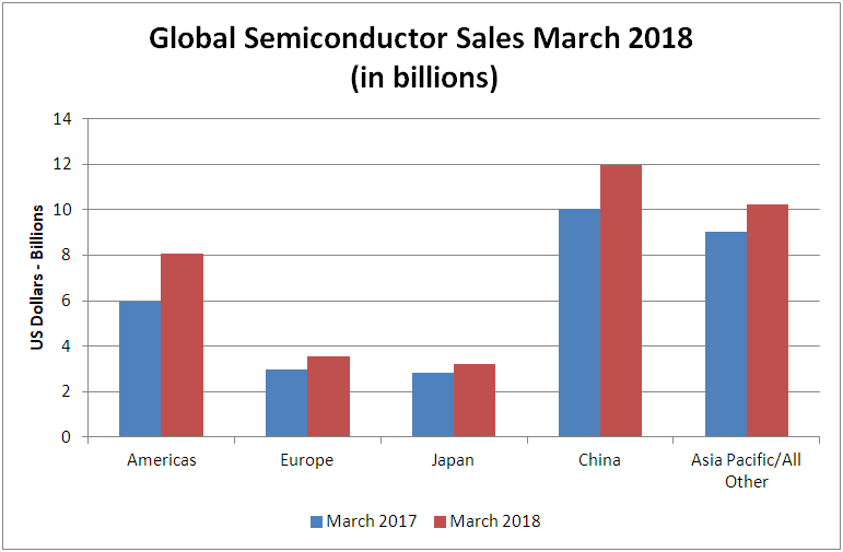 Global Semi Sales Chart