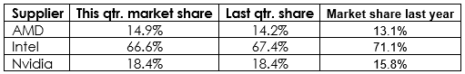 Graphics chip market shares