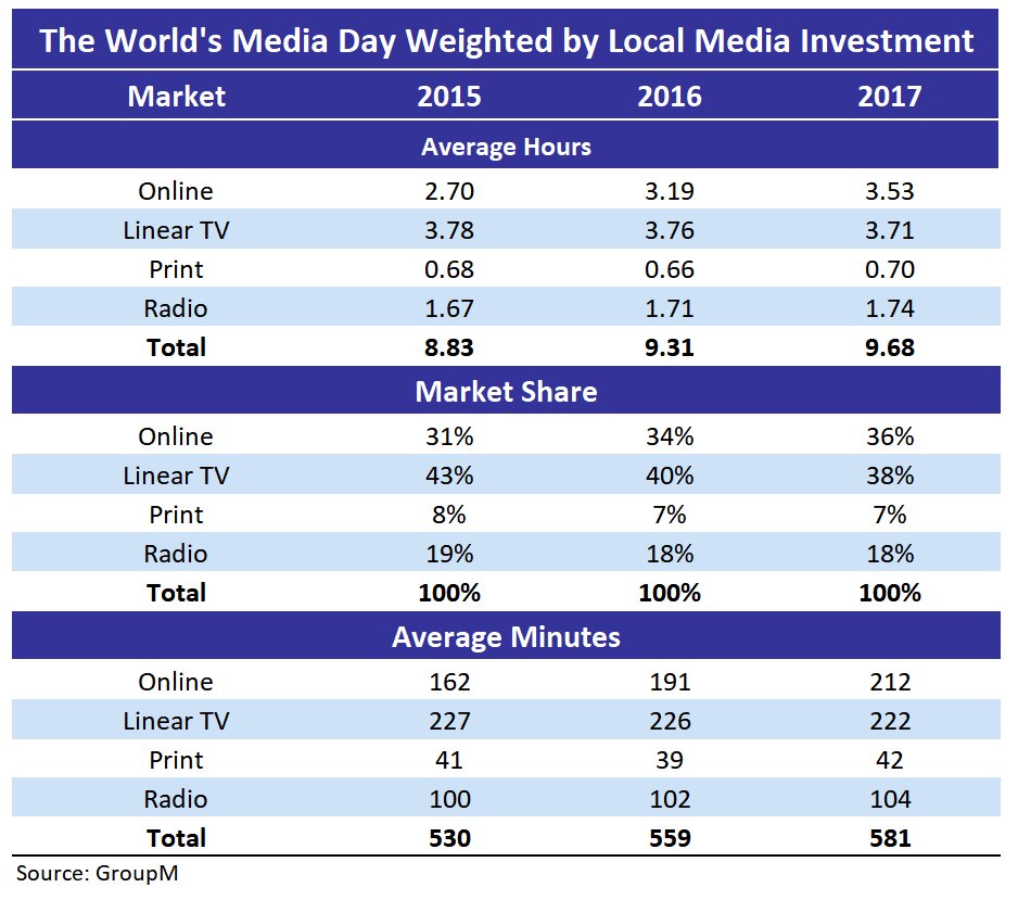 GroupM World Media Weighted by Local Investment 1