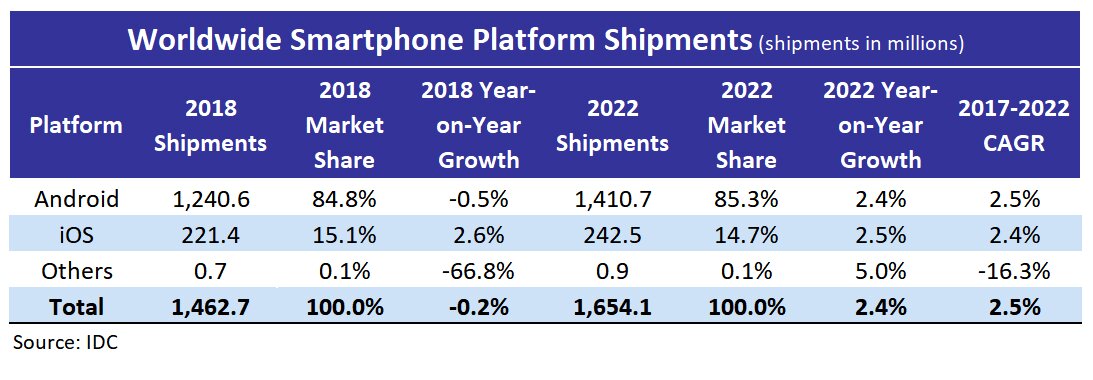 IDC Smartphone Platform Shipments 1