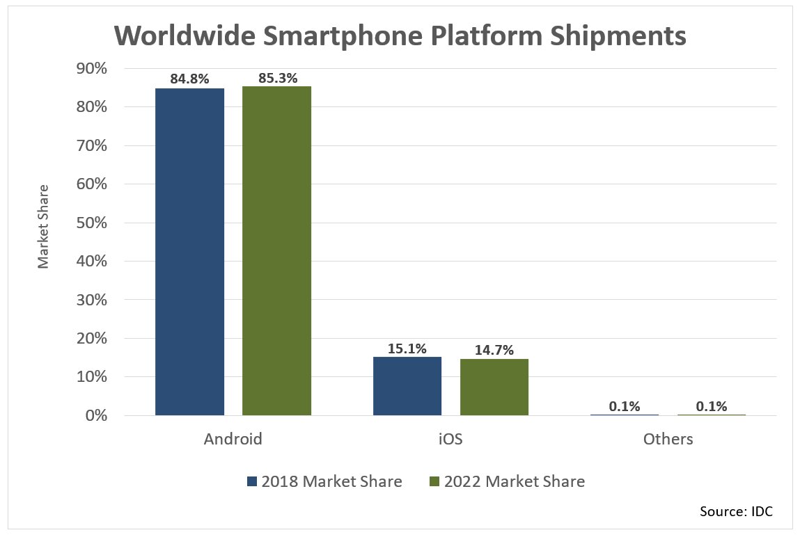 IDC Smartphone Platform Shipments 2