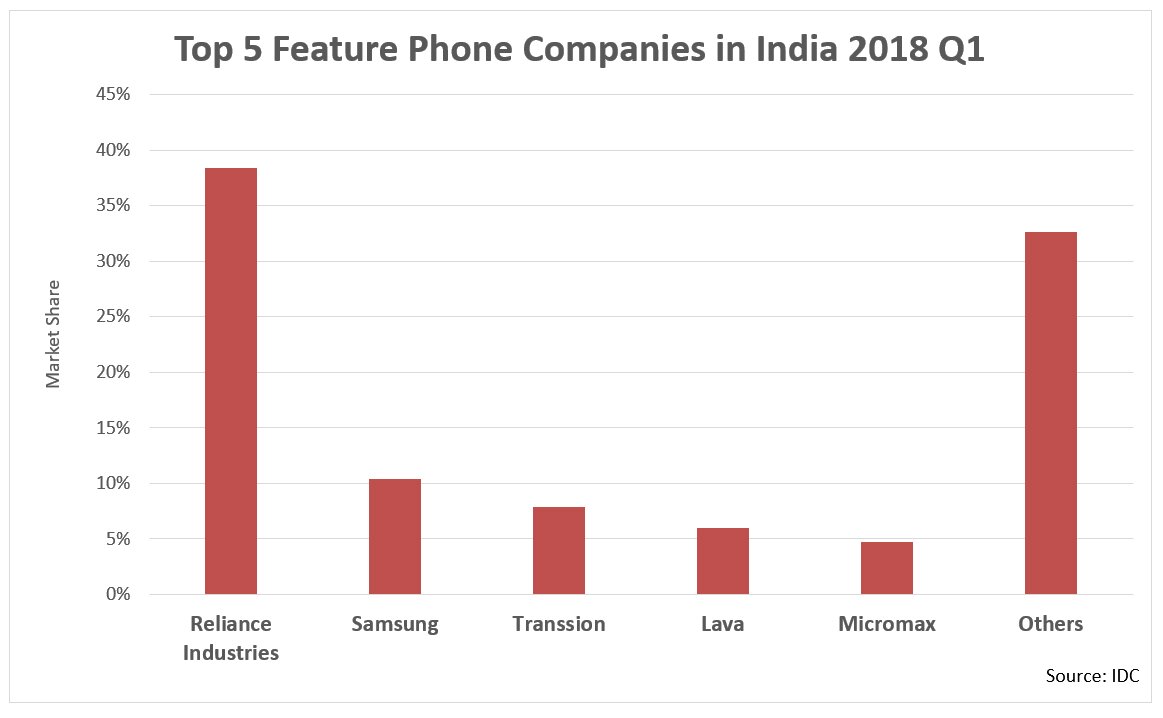 IDC Top 5 Feature Phone India 2018 Q1b