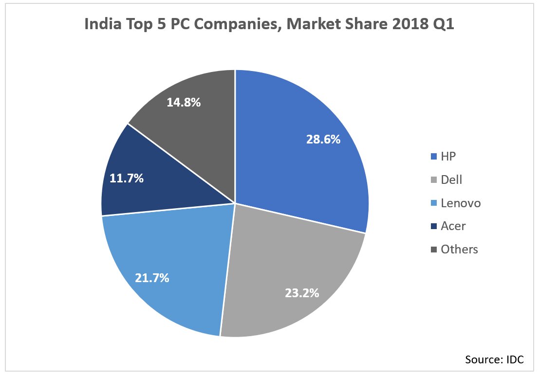IDC Top 5 PC Companies 2018 Q1 2