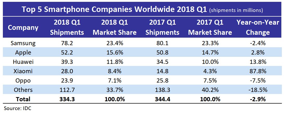 IDC Top 5 Smartphone Companies 2018 Q1