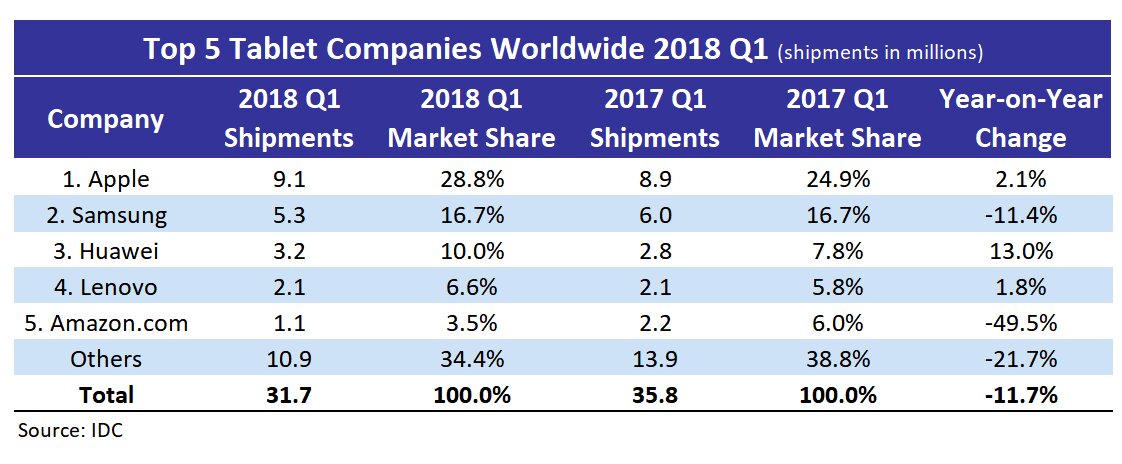 IDC Top 5 Tablet Companies 2018 Q1 1